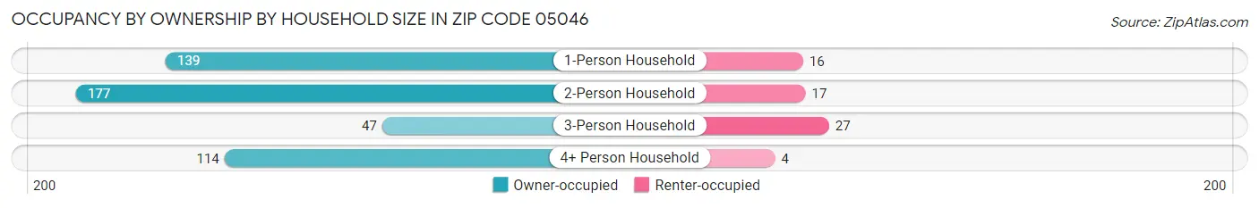 Occupancy by Ownership by Household Size in Zip Code 05046
