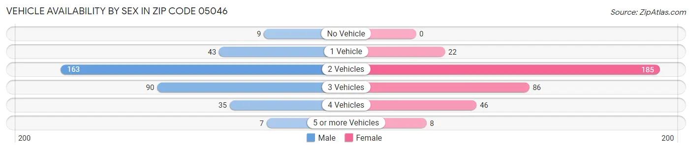 Vehicle Availability by Sex in Zip Code 05046