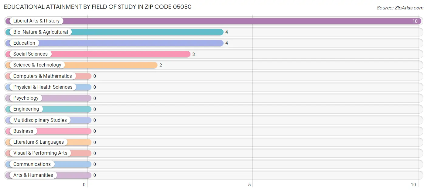 Educational Attainment by Field of Study in Zip Code 05050