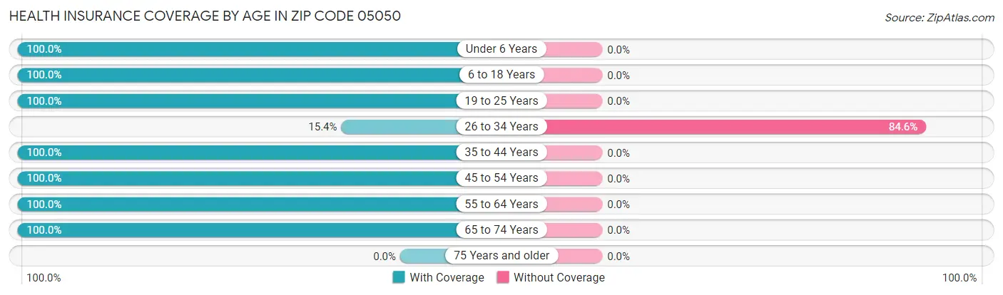 Health Insurance Coverage by Age in Zip Code 05050
