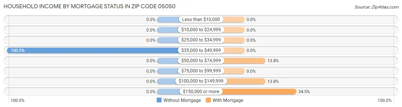 Household Income by Mortgage Status in Zip Code 05050