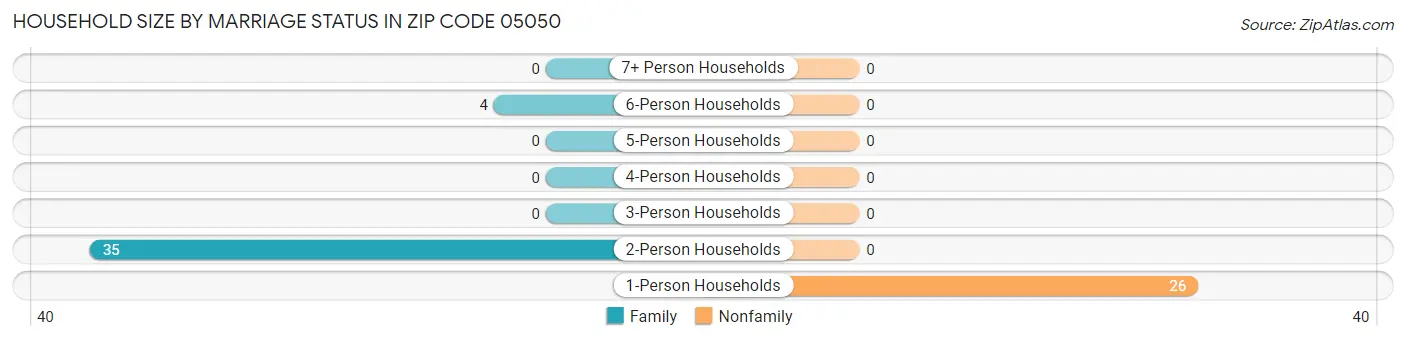 Household Size by Marriage Status in Zip Code 05050