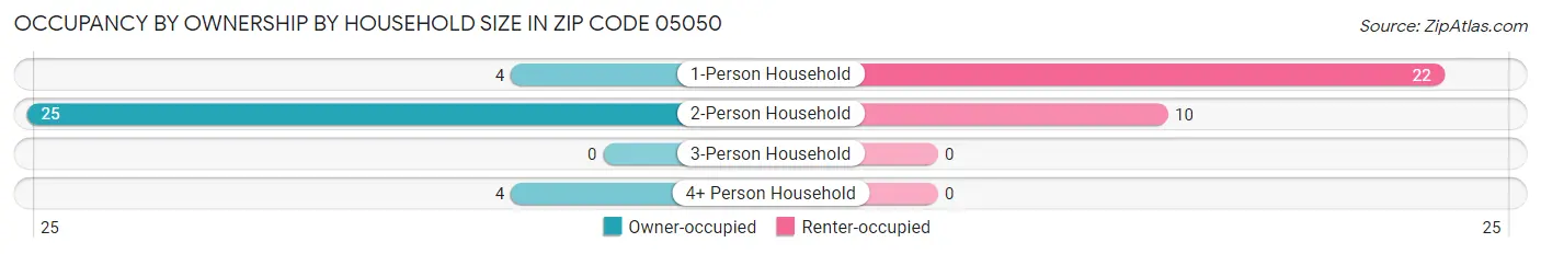 Occupancy by Ownership by Household Size in Zip Code 05050