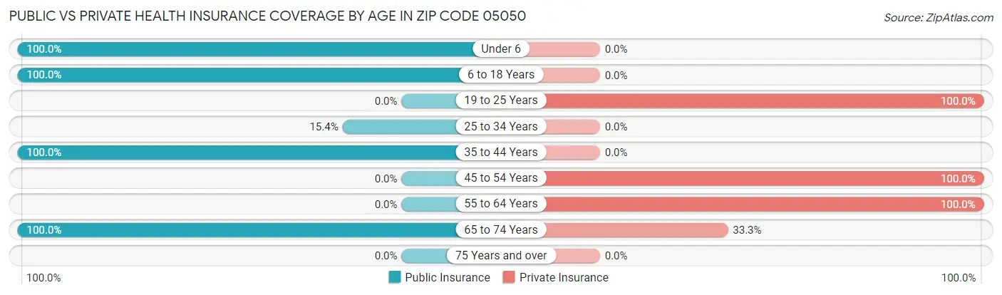 Public vs Private Health Insurance Coverage by Age in Zip Code 05050