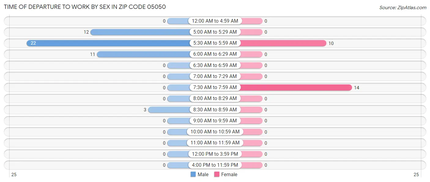 Time of Departure to Work by Sex in Zip Code 05050