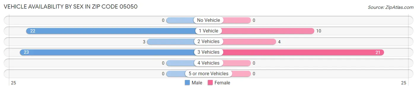 Vehicle Availability by Sex in Zip Code 05050