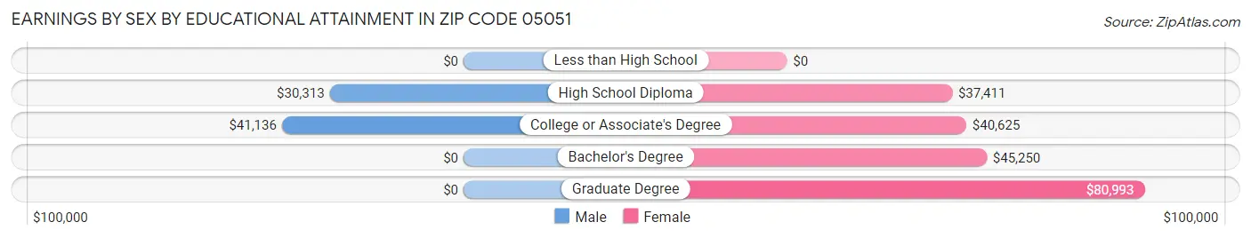 Earnings by Sex by Educational Attainment in Zip Code 05051