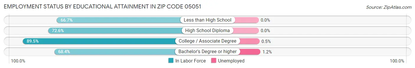 Employment Status by Educational Attainment in Zip Code 05051