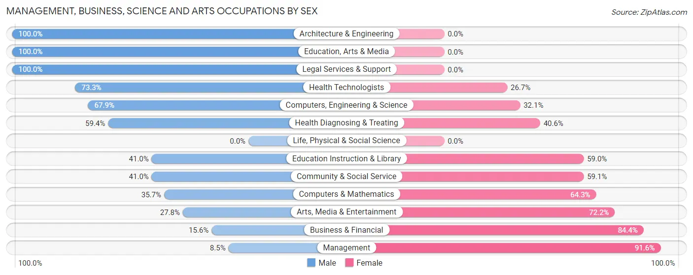 Management, Business, Science and Arts Occupations by Sex in Zip Code 05051