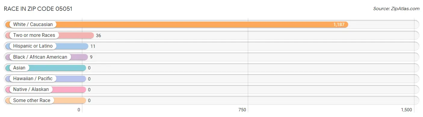Race in Zip Code 05051