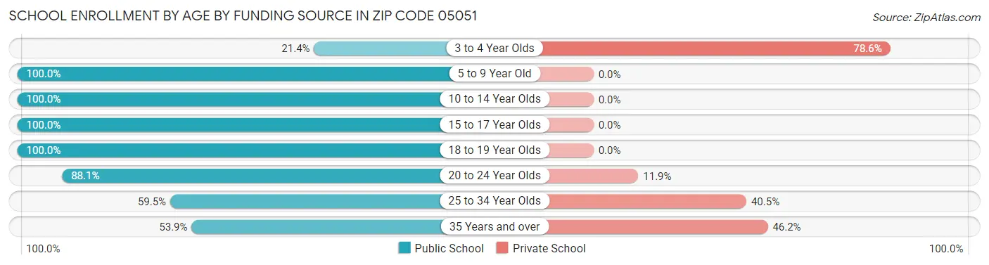 School Enrollment by Age by Funding Source in Zip Code 05051