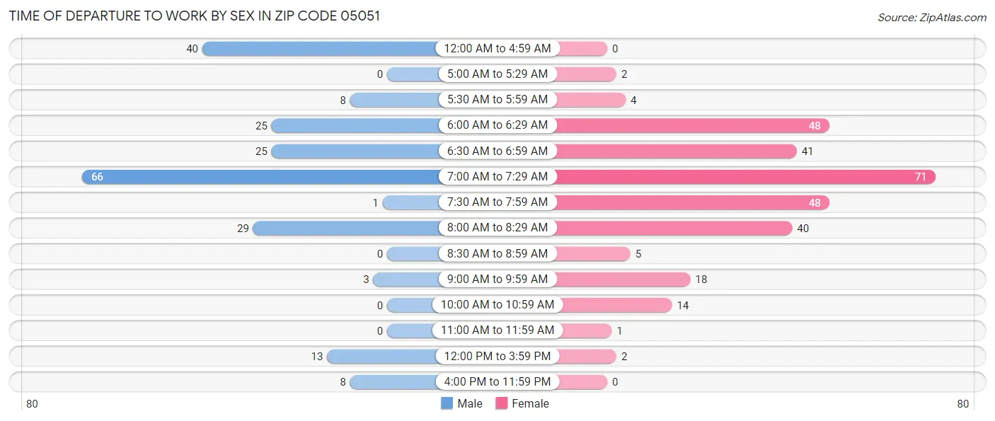 Time of Departure to Work by Sex in Zip Code 05051