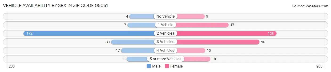 Vehicle Availability by Sex in Zip Code 05051