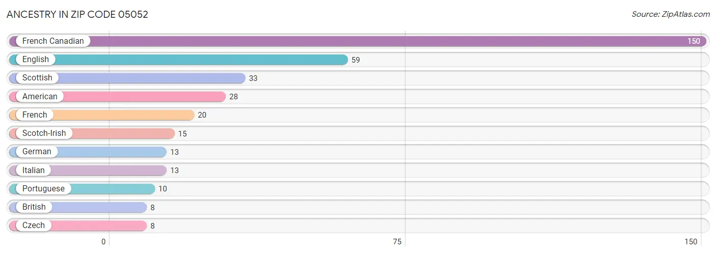 Ancestry in Zip Code 05052