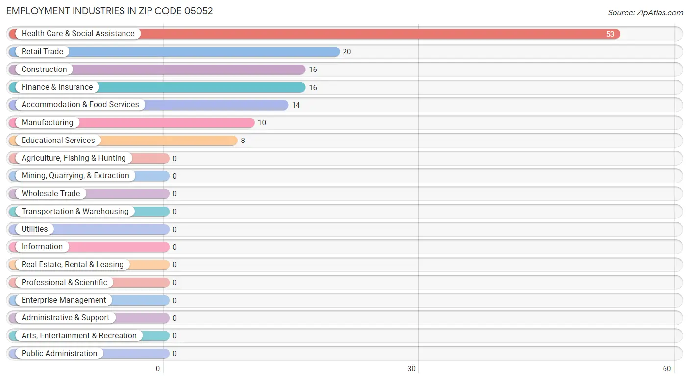 Employment Industries in Zip Code 05052