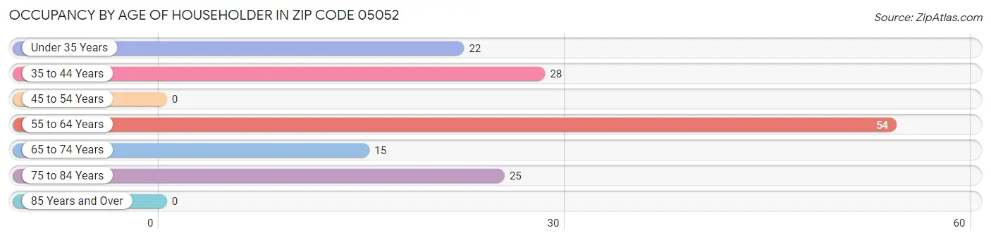 Occupancy by Age of Householder in Zip Code 05052