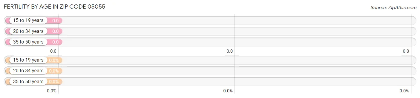 Female Fertility by Age in Zip Code 05055