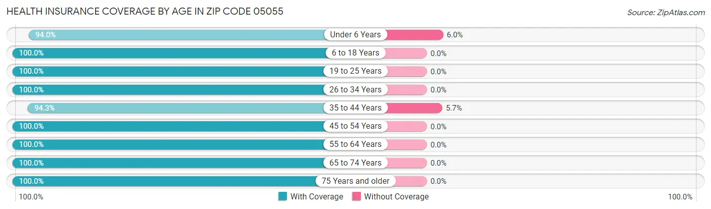 Health Insurance Coverage by Age in Zip Code 05055