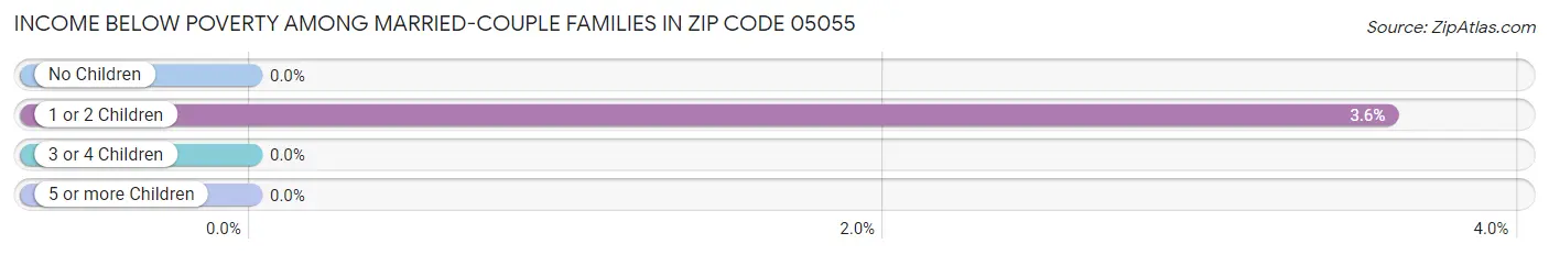 Income Below Poverty Among Married-Couple Families in Zip Code 05055