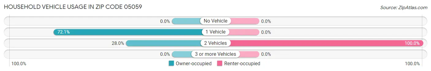 Household Vehicle Usage in Zip Code 05059