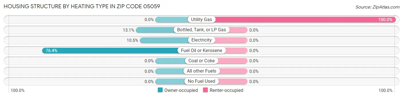 Housing Structure by Heating Type in Zip Code 05059