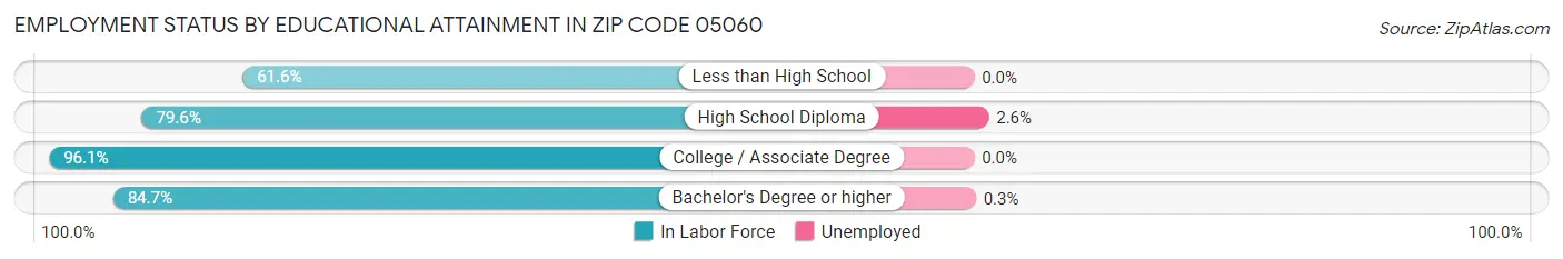 Employment Status by Educational Attainment in Zip Code 05060