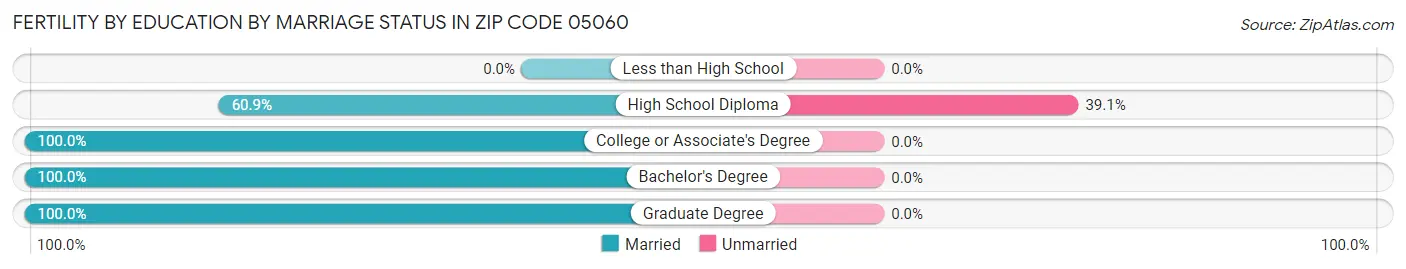 Female Fertility by Education by Marriage Status in Zip Code 05060