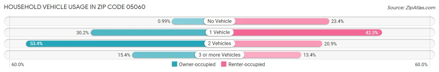 Household Vehicle Usage in Zip Code 05060