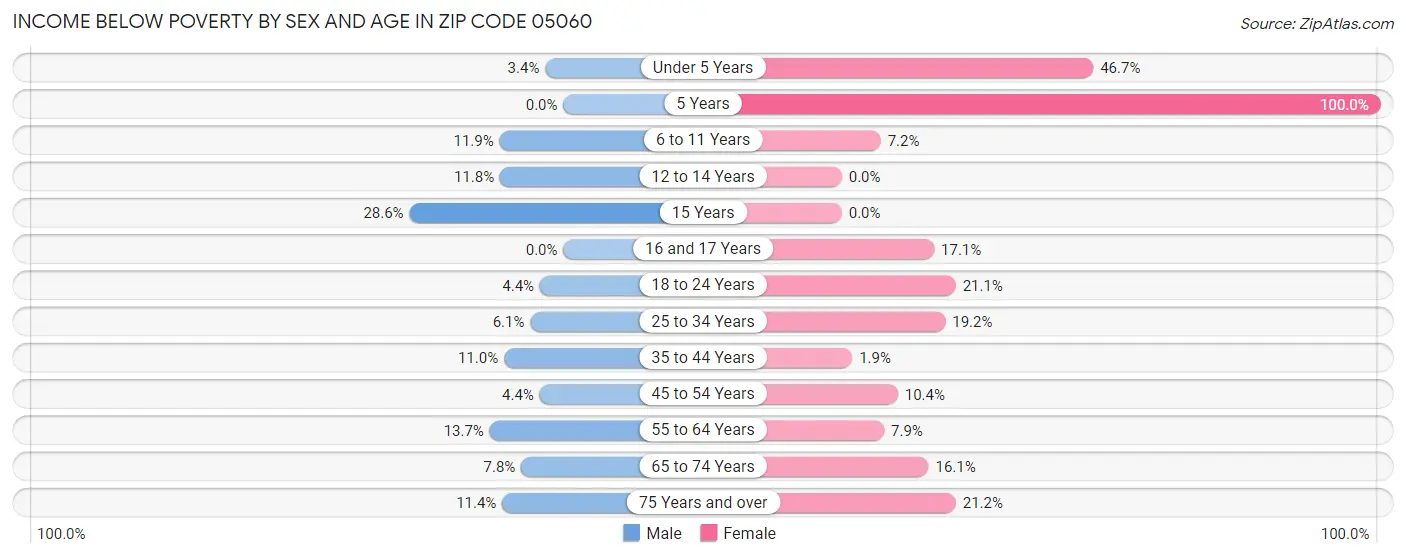 Income Below Poverty by Sex and Age in Zip Code 05060