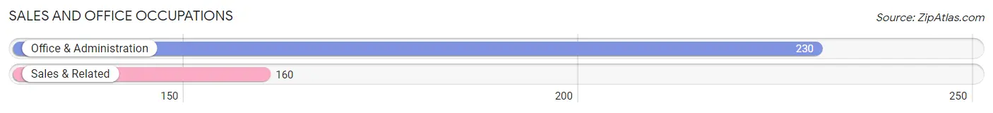 Sales and Office Occupations in Zip Code 05060