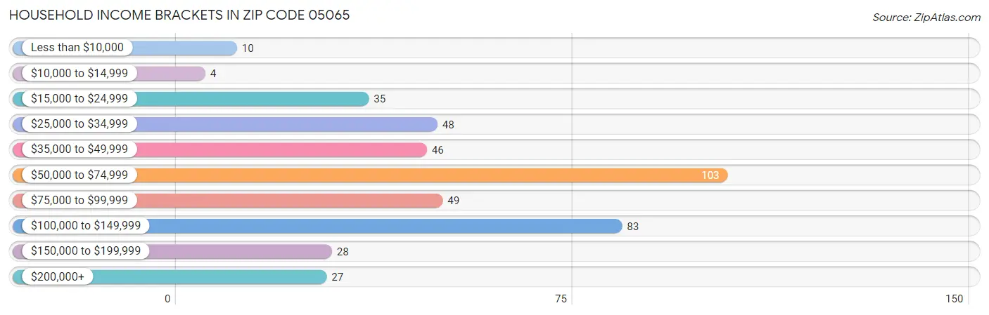 Household Income Brackets in Zip Code 05065