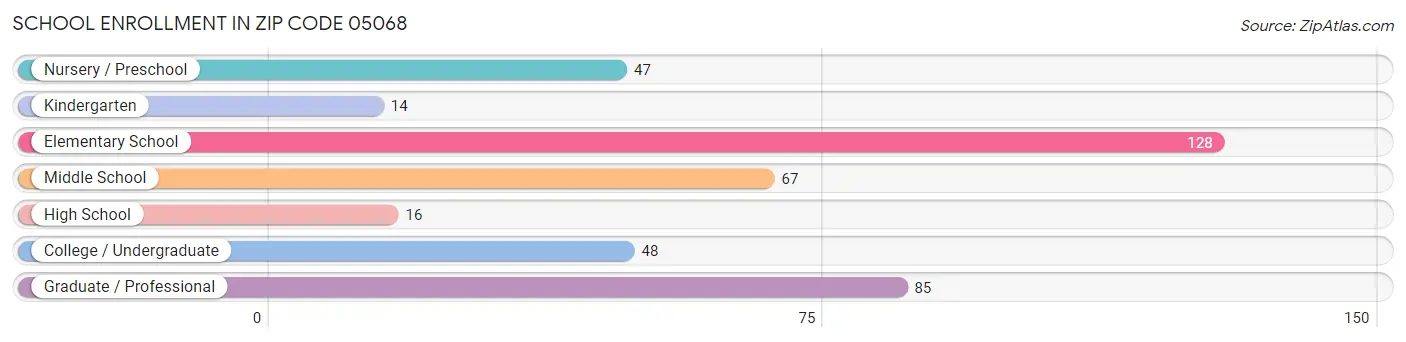 School Enrollment in Zip Code 05068