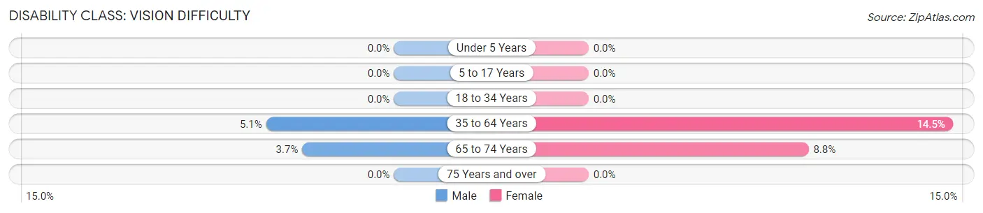 Disability in Zip Code 05068: <span>Vision Difficulty</span>