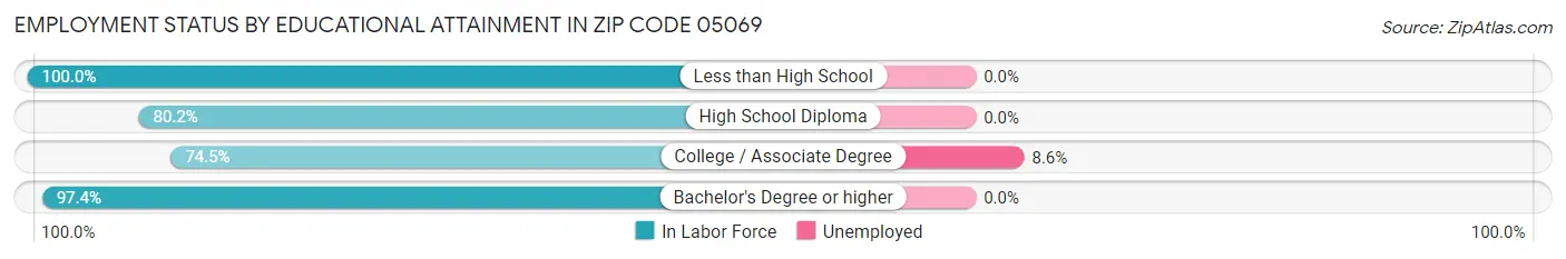 Employment Status by Educational Attainment in Zip Code 05069