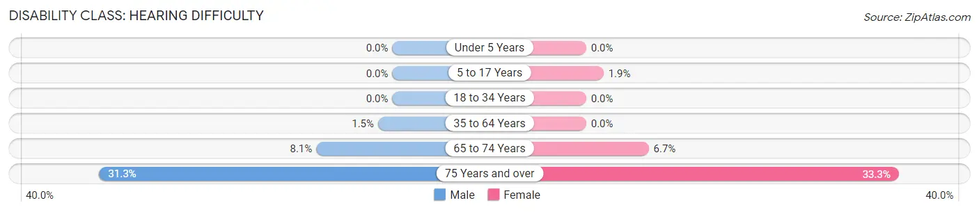 Disability in Zip Code 05069: <span>Hearing Difficulty</span>