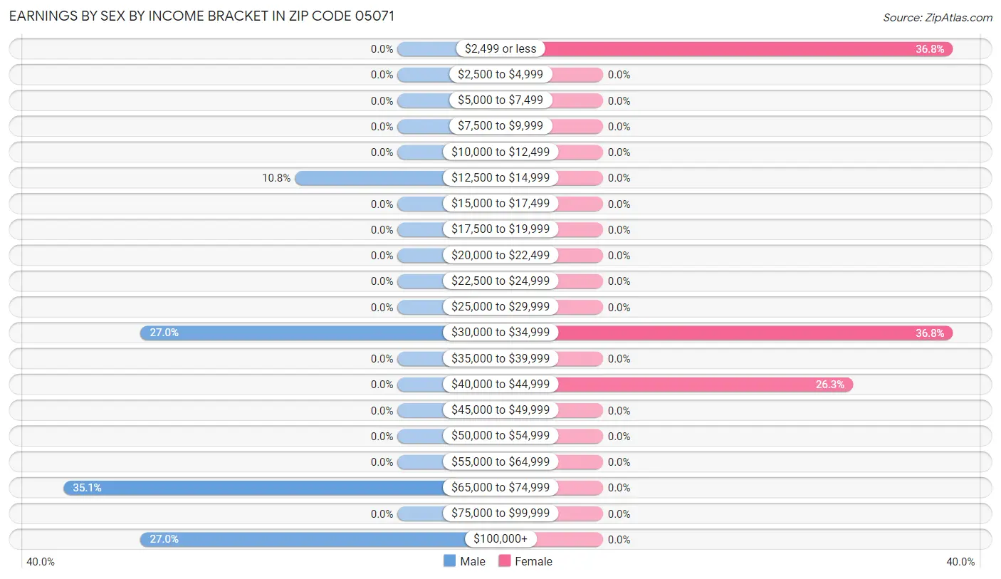 Earnings by Sex by Income Bracket in Zip Code 05071