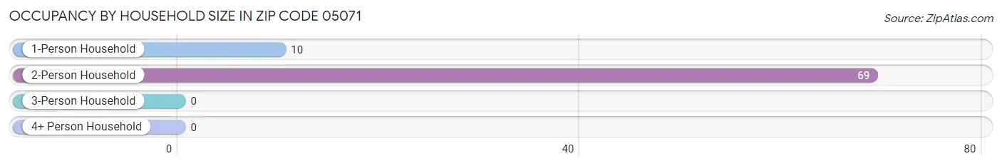 Occupancy by Household Size in Zip Code 05071