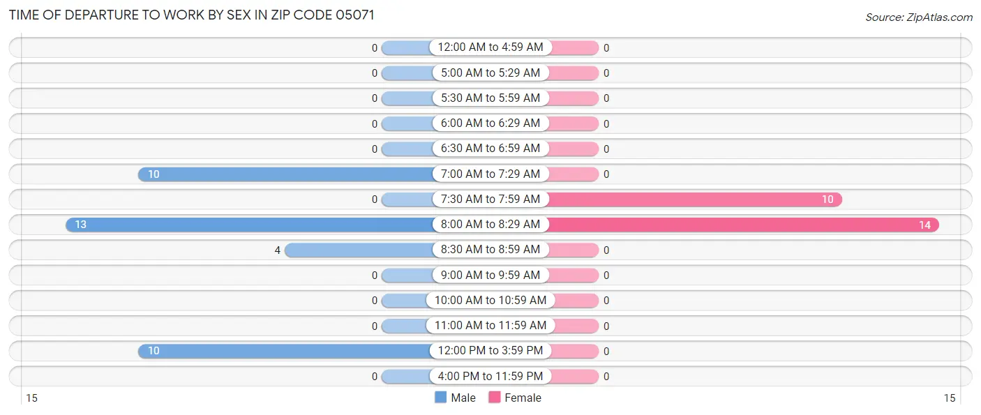 Time of Departure to Work by Sex in Zip Code 05071