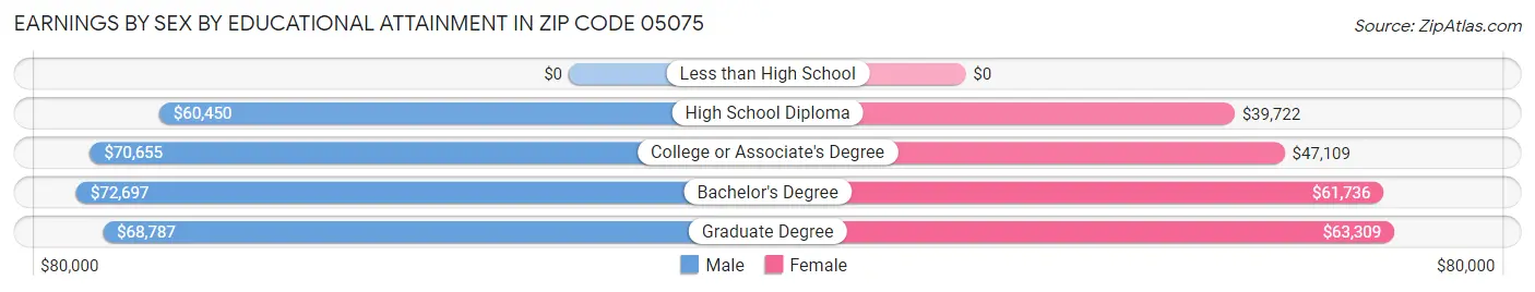 Earnings by Sex by Educational Attainment in Zip Code 05075