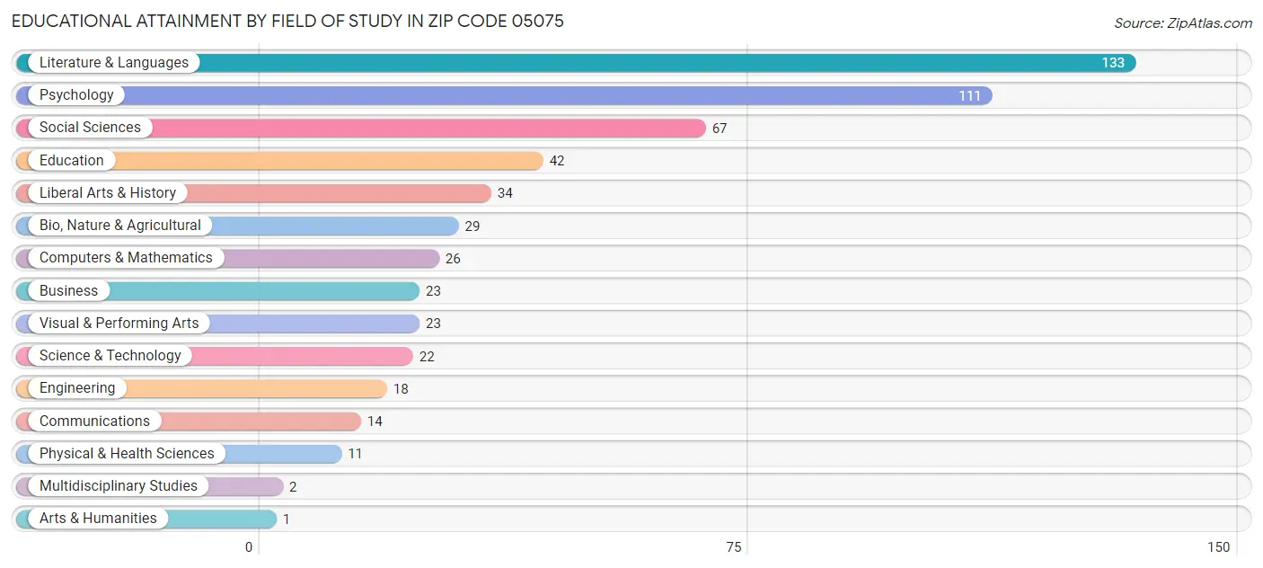 Educational Attainment by Field of Study in Zip Code 05075