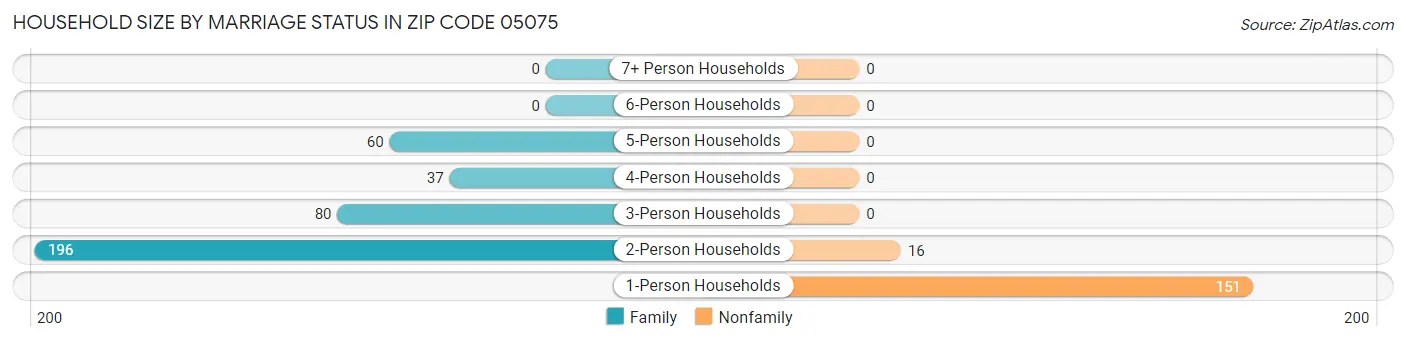 Household Size by Marriage Status in Zip Code 05075