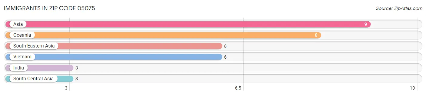 Immigrants in Zip Code 05075