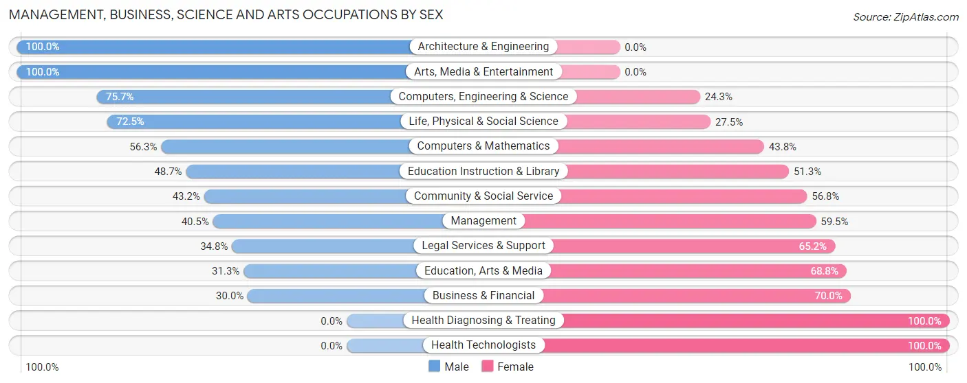 Management, Business, Science and Arts Occupations by Sex in Zip Code 05075