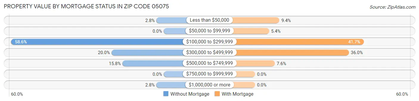 Property Value by Mortgage Status in Zip Code 05075