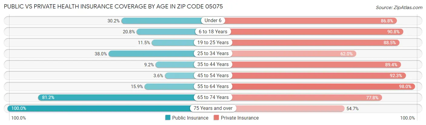 Public vs Private Health Insurance Coverage by Age in Zip Code 05075