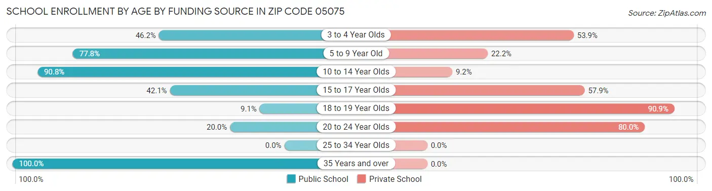 School Enrollment by Age by Funding Source in Zip Code 05075