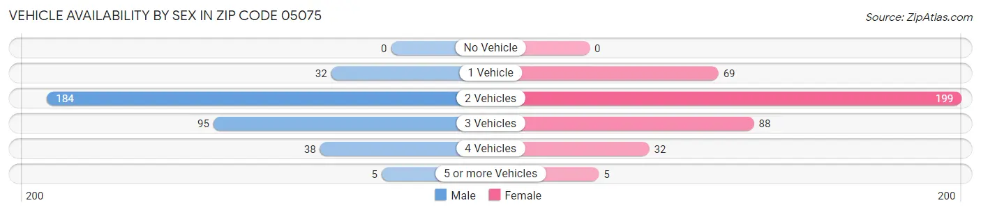 Vehicle Availability by Sex in Zip Code 05075