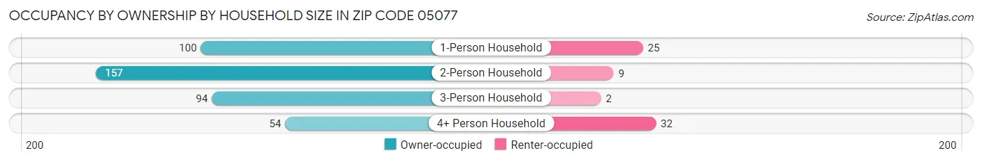 Occupancy by Ownership by Household Size in Zip Code 05077
