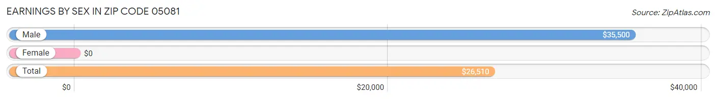 Earnings by Sex in Zip Code 05081