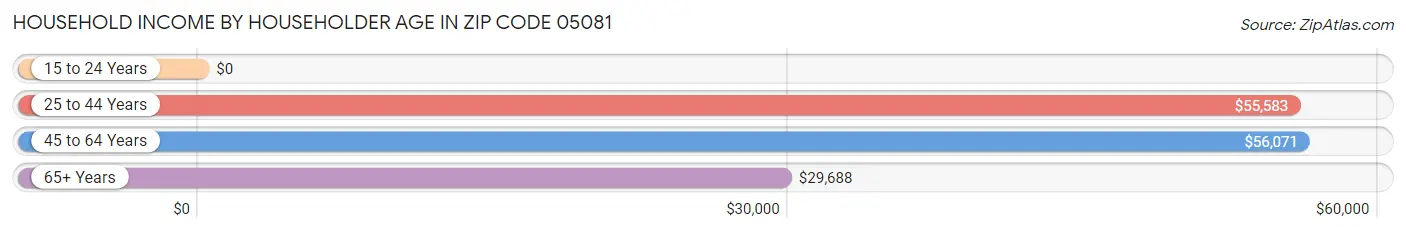 Household Income by Householder Age in Zip Code 05081